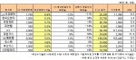 높은 배당 수익율이 예상되는 배당주 