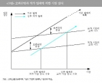 오버슈팅과 저가 업체에 의한 시장 잠식