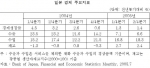 일본 경제 주요지표