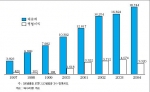 이동통신 3사의 매출액과 영업이익 추이 (십억원)