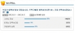 야후!코리아가 금일 대책발표와 동시에 ‘부동산 대책이 발표되었습니다. 향후 주택구매를 계획하신다면 어느 곳을 선택하시겠습니까?’라는 설문조사를 실시하였다.