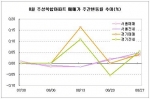 스피드뱅크(www.speedbank.co.kr)가 8월 한 달간 서울 및 경기지역 주상복합아파트 매매가 변동률을 조사한 결과, 서울은 0.02%, 경기는 0.20% 상승해 두 지역