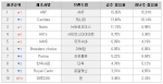 2005년 8월 애견용 사료 브랜드별 시장점유율