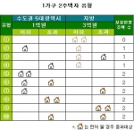 1가구 2주택자 유형