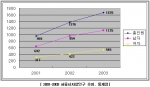 2001 ~ 2003년 까지 서울시자살인구 추이 - 통계청