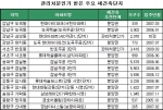 관리처분 인가 받은 주요 재건축단지