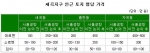 세곡지구 인근 토지 평당가격