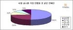 비타에듀가 실시한 '(면접 등) 시험 실수를 가장 안했을 것 같은 연예인' 설문결과