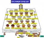 추석차례상의 우리말상표