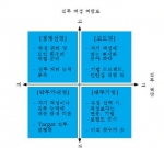 직무 적성 적합도와 직무 역량으로 알아 본 지원자 유형