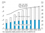 세계 휴대폰 시장 추이 및 전망