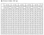 주요도시 평년 기후 값