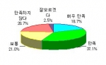 특보, 예보와 정보에 대한 만족도