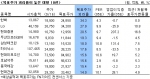 목표주가 괴리율이 높은 대형 10선(최근 1개월간 목표주가가 하향된 적이 없는 종목)