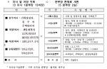 SH 공사 조직개편 내용