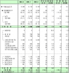 2005년 8월중 서울시 고용동향 (단위:천명,%,%P)  