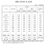 OPEC 생산쿼터 및 생산량