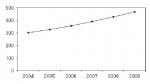 국내 IT컨설팅 서비스 시장 규모 전망, 2004-2009 (단위: 십억원)