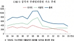 공직자 부패범죄 기소현황의 경우 1999년을 기점으로 감소하는 추세이며, 2004년 이후에도 크게 줄었다.
