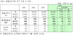 총출입국자와 장기이동자 비교