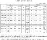 재경위 산하기관의 임금현황