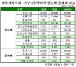 비투기 지역내 1가구 2주택자의 양도세 증여세 비교