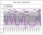 강남북 아파트 상승률 변동 추이