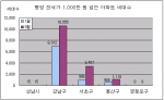 평당 전세가 1,000만원 넘는 아파트 세대수