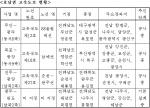 호남권 고속도로 현황