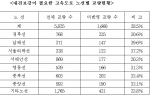 내진보강이 필요한 고속도로 노선별 교량현황