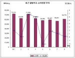 최근 월별 석유 소비동향 추이