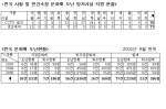 문화재 도난 현황 통계 및 전국 사찰 및 민간 소장 문화재 도난방지시설 지원 현황 