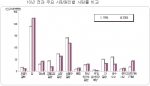 10년 전과 주요 사망원인별 사망률 비교