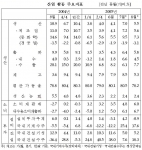 산업 활동 주요지표