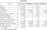 2005년 교육 예산