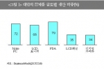대만의 IT제품 글로벌 생산 비중