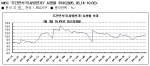 MBC ‘주간연속극(사랑찬가)’ 시청률 추이(2005. 05.14-10.02)