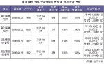 8.31 대책 이후 주공아파트 단지내 상가 분양