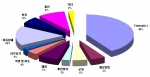 2006년 GPS 시장전망 (출처: GPS World)