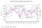 종합주가지수와 동행지수순환변동치 추이
