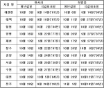 주요지역 첫서리·첫얼음 평년값 및 극값