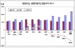 관광수지적자 사상최대, 소프트관광만이 살 길