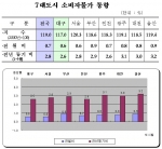 7대도시 소비자물가 동향
