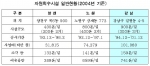 자원회수시설 일반현황(2004년 기준)