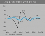실질 설비투자 증가율 추이 비교