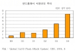 낸드플래시 시장규모 추이