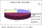 비타에듀가 실시한 '내 점수로 지원가능한 대학' 설문 결과