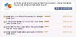 일반인 57%, “재개발, 장기적으로는 오른다”