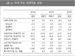 LG경제연구원 국내 주요 경제지표 전망