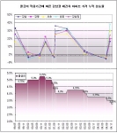 콜 금리에 따른 강남권 재건축 아파트 가격 누적 상승률